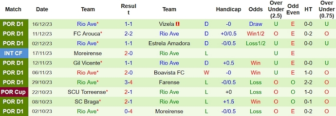 Nhận định, soi kèo Vitoria Guimaraes vs Rio Ave, 22h30 ngày 23/12 - Ảnh 2