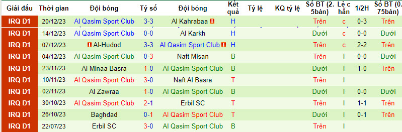 Nhận định, soi kèo Al Najaf vs Al Qasim Sport Club, 21h00 ngày 24/12 - Ảnh 2