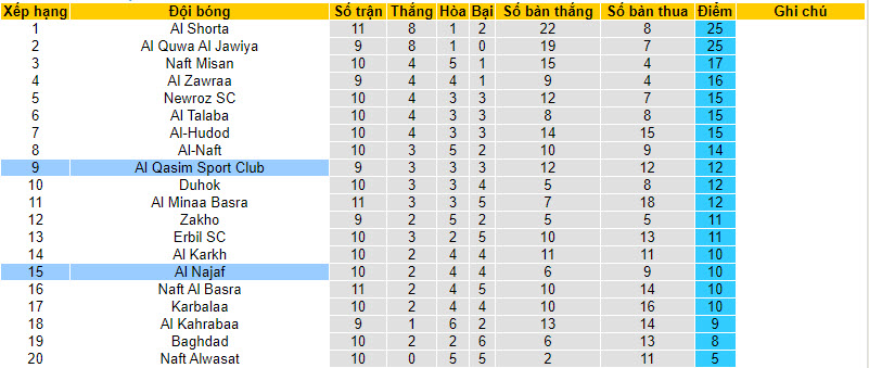 Nhận định, soi kèo Al Najaf vs Al Qasim Sport Club, 21h00 ngày 24/12 - Ảnh 4