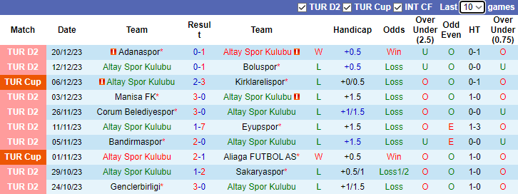 Nhận định, soi kèo Altay Spor Kulubu vs Keciorengucu, 23h00 ngày 24/12 - Ảnh 1
