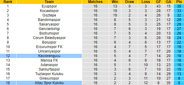 Nhận định, soi kèo Altay Spor Kulubu vs Keciorengucu, 23h00 ngày 24/12 - Ảnh 4