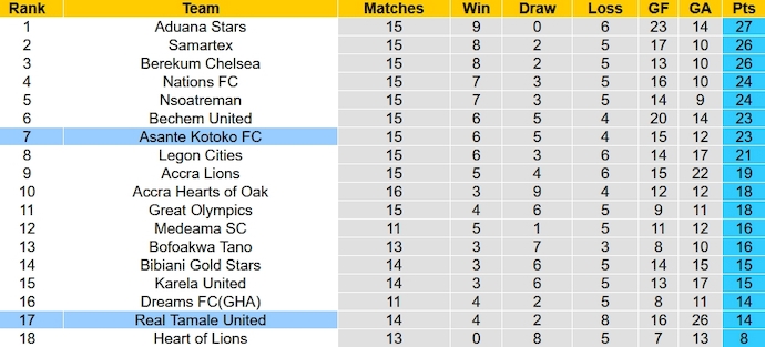 Nhận định, soi kèo Asante Kotoko vs Real Tamale United, 22h00 ngày 24/12 - Ảnh 4