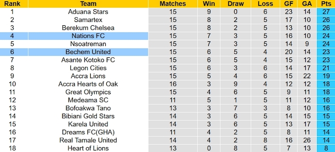 Nhận định, soi kèo Bechem United vs Nations FC, 22h00 ngày 24/12 - Ảnh 3
