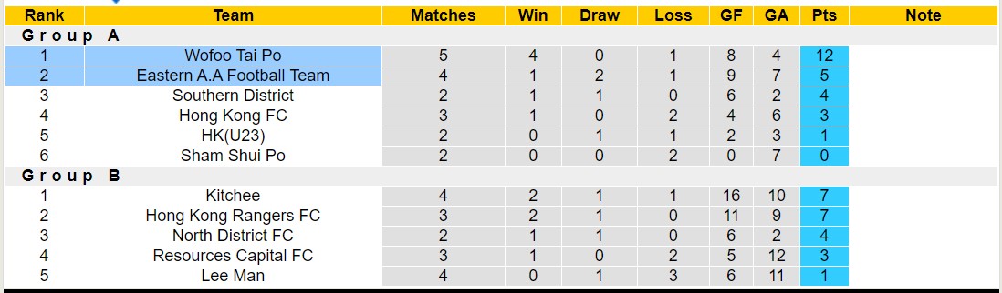 Nhận định, soi kèo Eastern A.A Football Team vs Wofoo Tai Po, 14h00 ngày 25/12 - Ảnh 4