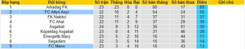 Nhận định, soi kèo FC Merw vs FC Altyn Asyr, 21h00 ngày 24/12 - Ảnh 4
