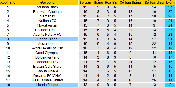 Nhận định, soi kèo Legon Cities vs Heart of Lions, 22h00 ngày 25/12 - Ảnh 4