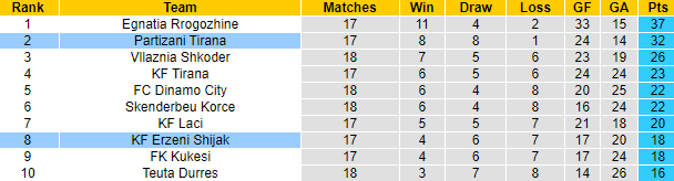 Nhận định, soi kèo Partizani Tirana vs Erzeni Shijak, 23h00 ngày 24/12 - Ảnh 4