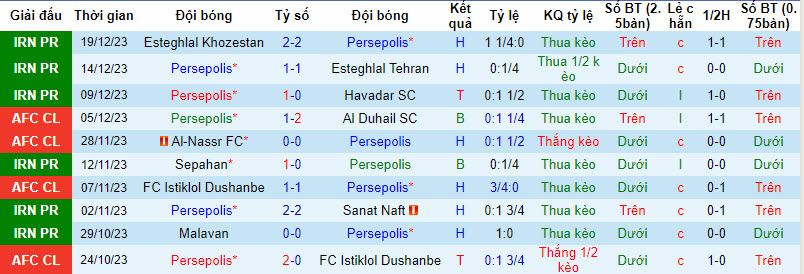 Nhận định, soi kèo Persepolis vs Shams Azar Qazvin, 21h00 ngày 24/12 - Ảnh 1