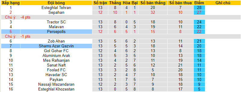 Nhận định, soi kèo Persepolis vs Shams Azar Qazvin, 21h00 ngày 24/12 - Ảnh 4