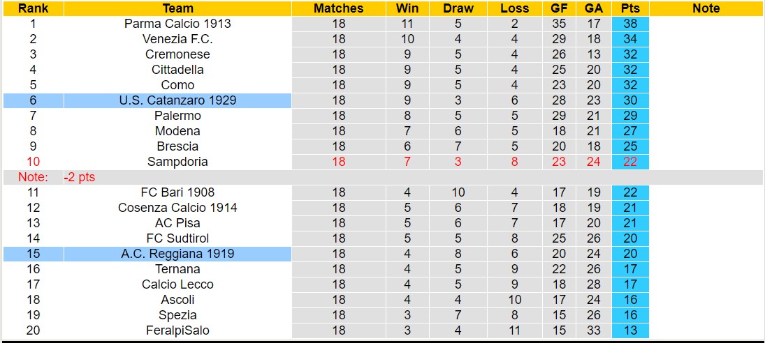 Nhận định, soi kèo A.C. Reggiana 1919 vs U.S. Catanzaro 1929, 18h30 ngày 26/12 - Ảnh 4