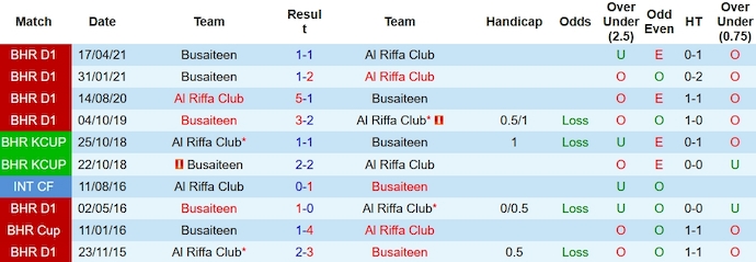 Nhận định, soi kèo Al Riffa vs Busaiteen, 23h00 ngày 25/12 - Ảnh 3