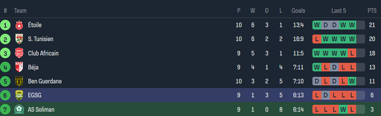 Nhận định, soi kèo AS Soliman vs EGS Gafsa, 20h00 ngày 26/12 - Ảnh 4