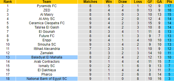 Nhận định, soi kèo Baladiyat El Mahalla vs National Bank, 0h00 ngày 26/12 - Ảnh 3