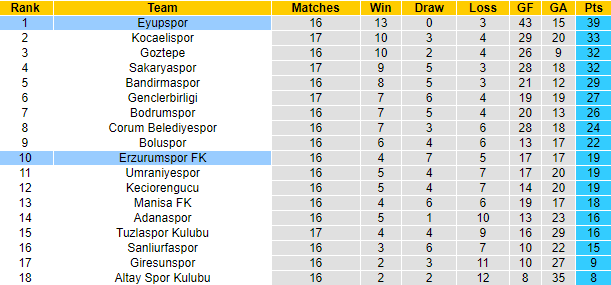 Nhận định, soi kèo Eyupspor vs Erzurumspor, 0h00 ngày 26/12 - Ảnh 4