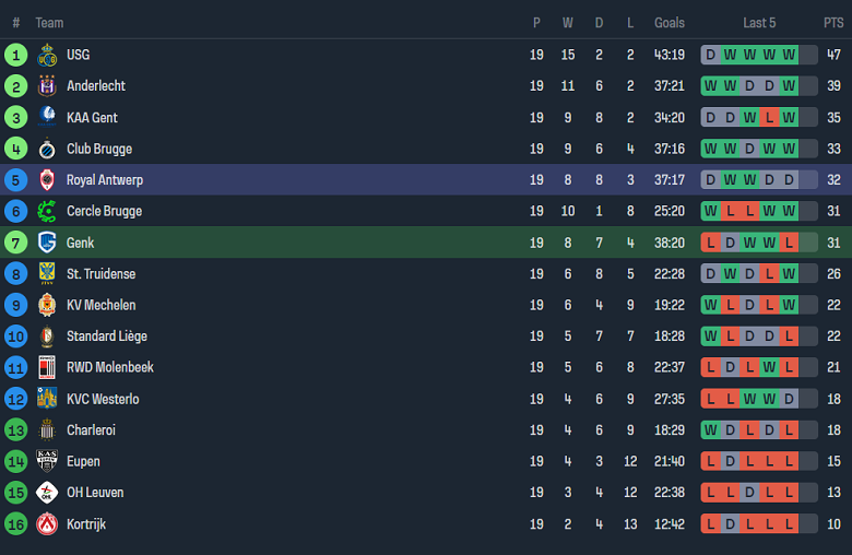 Nhận định, soi kèo Genk vs Royal Antwerp, 19h30 ngày 26/12 - Ảnh 4