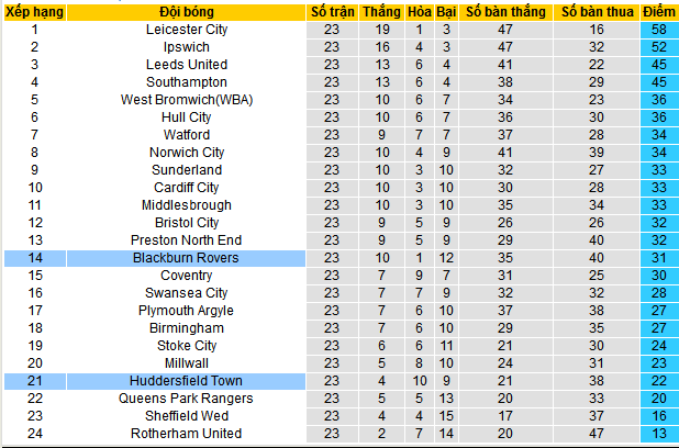 Nhận định, soi k&egrave;o Huddersfield vs Blackburn Rovers, 22h00 ng&agrave;y 26/12 - Ảnh 4