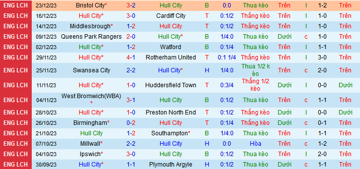 Nhận định, soi k&egrave;o Hull City vs Sunderland, 22h00 ng&agrave;y 26/12 - Ảnh 1