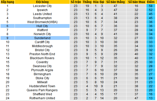 Nhận định, soi k&egrave;o Hull City vs Sunderland, 22h00 ng&agrave;y 26/12 - Ảnh 4