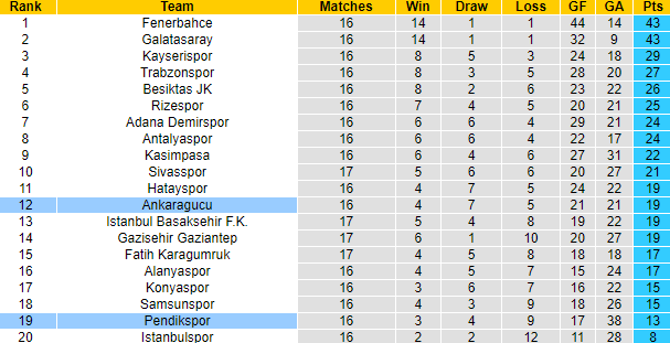 Nhận định, soi kèo Pendikspor vs Ankaragucu, 0h00 ngày 26/12 - Ảnh 5