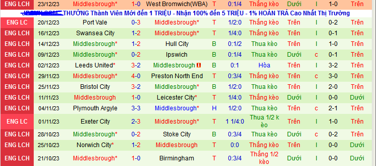 Nhận định, soi k&egrave;o Rotherham United vs Middlesbrough, 22h00 ng&agrave;y 26/12 - Ảnh 2