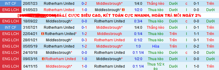 Nhận định, soi k&egrave;o Rotherham United vs Middlesbrough, 22h00 ng&agrave;y 26/12 - Ảnh 3