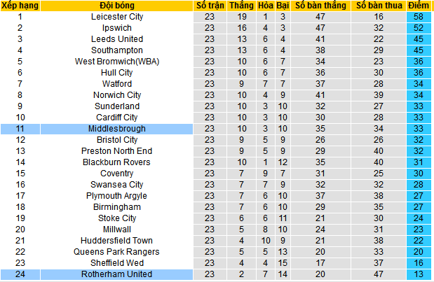 Nhận định, soi k&egrave;o Rotherham United vs Middlesbrough, 22h00 ng&agrave;y 26/12 - Ảnh 4