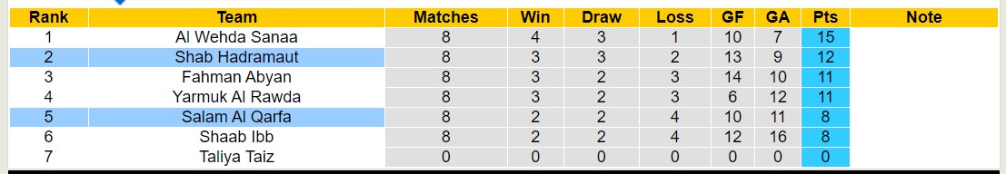 Nhận định, soi kèo Salam Al Qarfa vs Shab Hadramaut, 19h15 ngày 26/12 - Ảnh 4
