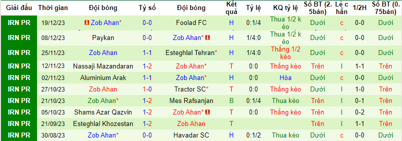 Nhận định, soi kèo Sanat Naft vs Zob Ahan, 18h30 ngày 25/12 - Ảnh 2
