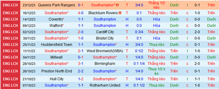 Nhận định, soi k&egrave;o Southampton vs Swansea City, 22h00 ng&agrave;y 26/12 - Ảnh 1