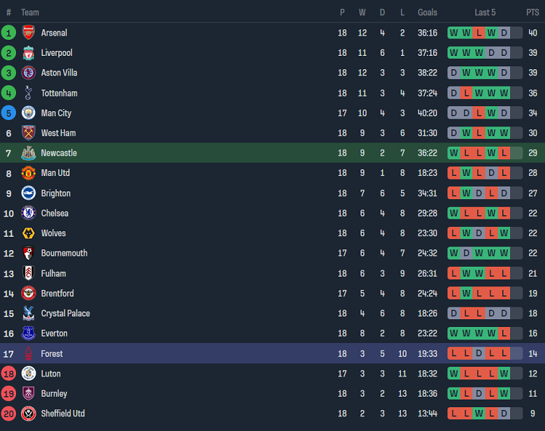 Soi kèo phạt góc Newcastle vs Nottingham, 19h30 ngày 26/12 - Ảnh 4