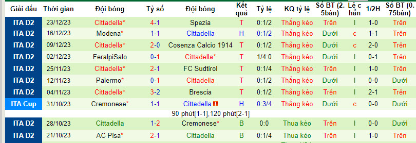 Nhận định, soi kèo Ascoli vs Cittadella, 21h00 ngày 26/12 - Ảnh 2