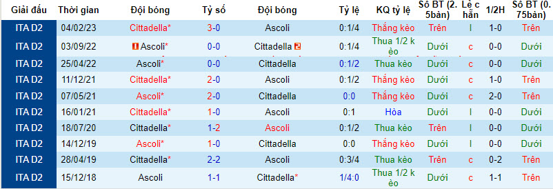 Nhận định, soi kèo Ascoli vs Cittadella, 21h00 ngày 26/12 - Ảnh 3