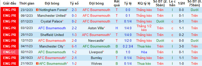 Nhận định, soi kèo Bournemouth vs Fulham, 22h00 ngày 26/12 - Ảnh 1