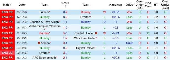 Nhận định, soi kèo Burnley vs Liverpool, 0h30 ngày 27/12 - Ảnh 1
