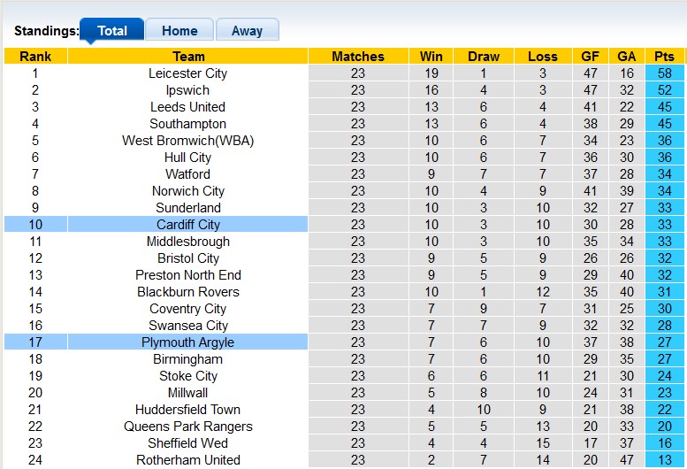Nhận định, soi kèo Cardiff vs Plymouth, 22h00 ngày 26/12 - Ảnh 4