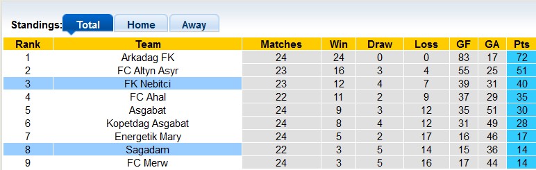 Nhận định, soi kèo FK Nebitci vs Sagadam, 21h00 ngày 27/12 - Ảnh 4