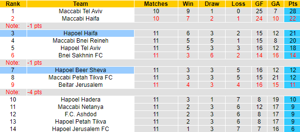 Nhận định, soi kèo Hapoel Beer Sheva vs Hapoel Haifa, 1h00 ngày 27/12 - Ảnh 8