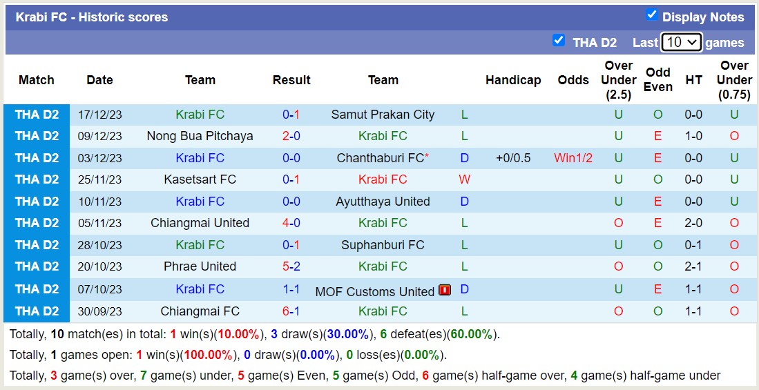 Nhận định, soi kèo Lampang FC vs Krabi FC, 17h30 ngày 27/12 - Ảnh 2