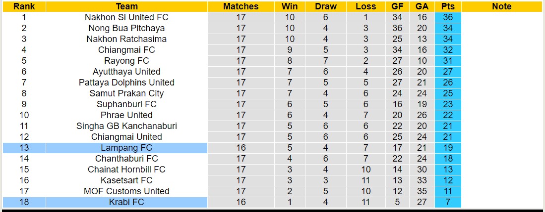 Nhận định, soi kèo Lampang FC vs Krabi FC, 17h30 ngày 27/12 - Ảnh 4