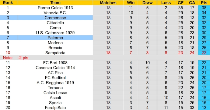 Nhận định, soi kèo Palermo vs Cremonese, 0h00 ngày 27/12 - Ảnh 5