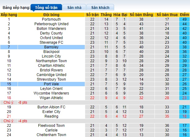 Nhận định, soi kèo Port Vale vs Barnsley, 22h00 ngày 26/12 - Ảnh 4