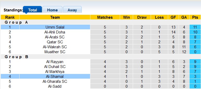 Nhận định, soi kèo Umm Salal vs Al-Shamal, 21h30 ngày 27/12 - Ảnh 4