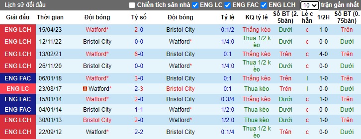 Nhận định, soi kèo Watford vs Bristol City, 22h00 ngày 26/12 - Ảnh 3