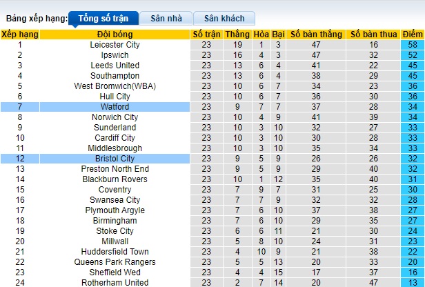 Nhận định, soi kèo Watford vs Bristol City, 22h00 ngày 26/12 - Ảnh 4