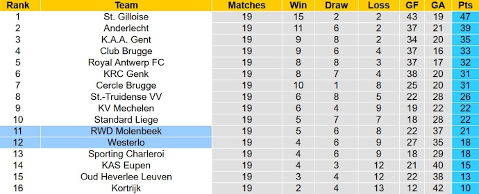 Nhận định, soi kèo Westerlo vs Molenbeek, 0h30 ngày 27/12 - Ảnh 5