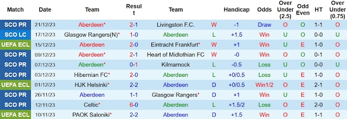 Nhận định, soi kèo Aberdeen vs Motherwell, 2h45 ngày 28/12 - Ảnh 1