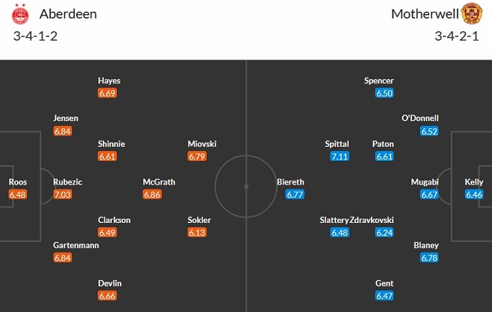 Nhận định, soi kèo Aberdeen vs Motherwell, 2h45 ngày 28/12 - Ảnh 5