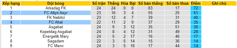 Nhận định, soi kèo Altyn Asyr vs FC Ahal, 17h00 ngày 27/12 - Ảnh 4