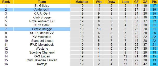 Nhận định, soi kèo Anderlecht vs Cercle Brugge, 2h45 ngày 28/12 - Ảnh 4