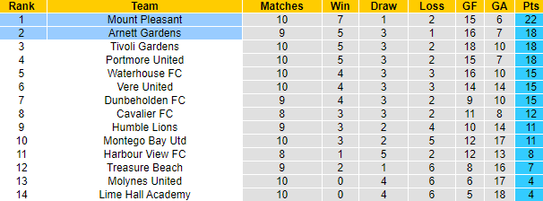 Nhận định, soi kèo Arnett Gardens vs Mount Pleasant, 5h00 ngày 28/12 - Ảnh 4